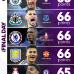 premier league top 5, chelsea, man city, newcastle, nottinham forestand aston villa battles